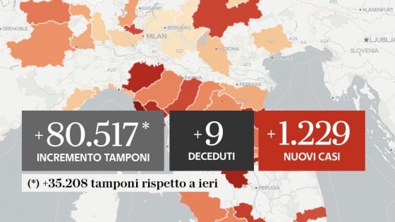COVID-19 IN ITALIA AL 15 SETTEMBRE: 9 DECEDUTI E 1.229 NUOVI POSITIVI, NESSUNA REGIONE IMMUNE