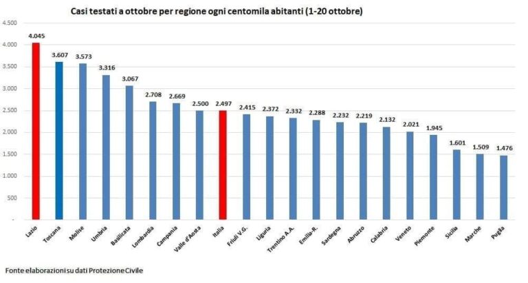 +++  CORONAVIRUS +++ IL LAZIO E’ LA PRINA REGIONE ITALIANA PER CASI TESTATI OGNI 100.000 ABITANTI
