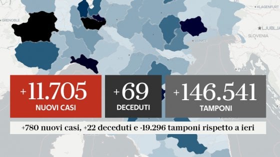 COVID-19 IN ITALIA: 11.705 CONTAGIATI (NUOVO RECORD) E 69 DECESSI, IN TESTA LOMBARDIA, LAZIO E CAMPANIA