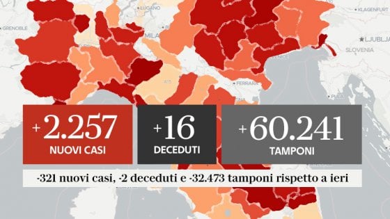 COVID-19 IN ITALIA AL 5 OTTOBRE CON NUOVI CONTAGIATI 2.257 E 16 DECESSI, FORTE ATTENZIONE SULLA PROVINCIA DI LATINA
