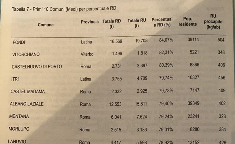 Differenziata: il Comune di Fondi primo nel Lazio