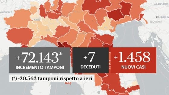 COVID-19 IN ITALIA E LAZIO NUOVI CONTAGIATI 1.458 E I DECEDUTI 7, DI CUI UNO NELLA NOSTRA REGIONE