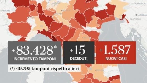 IN ITALIA AL 20 SETTEMBRE SI REGISTRANO 15 DECESSI E 1.587 NUOVI CONTAGIATI, LAZIO E CAMPANIA TRA LE CINQUE REGIONI PIU' A RISCHIO