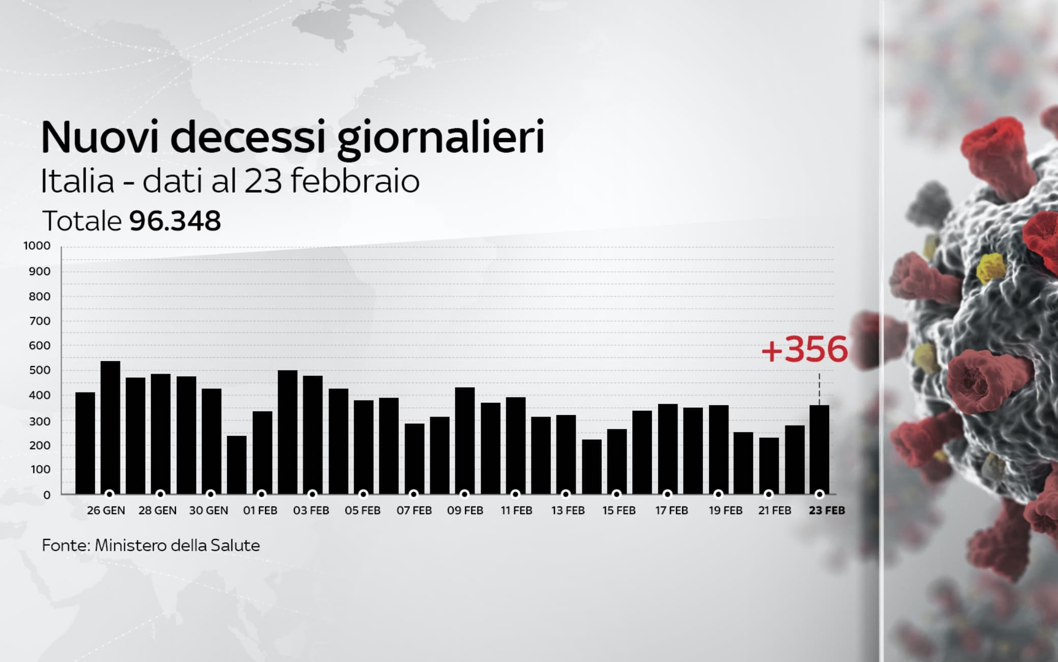 COVID-19 IN ITALIA: OGGI 356 MORTI E 13.314 I NUOVI CONTAGI, IN TOTALE 96.348 DECEDUTI