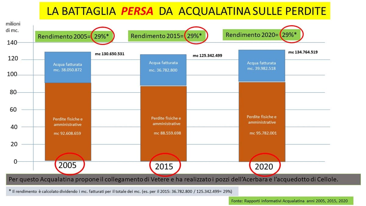 Le perdite idriche di Acqualatina sono al 71% con la siccità in Italia
