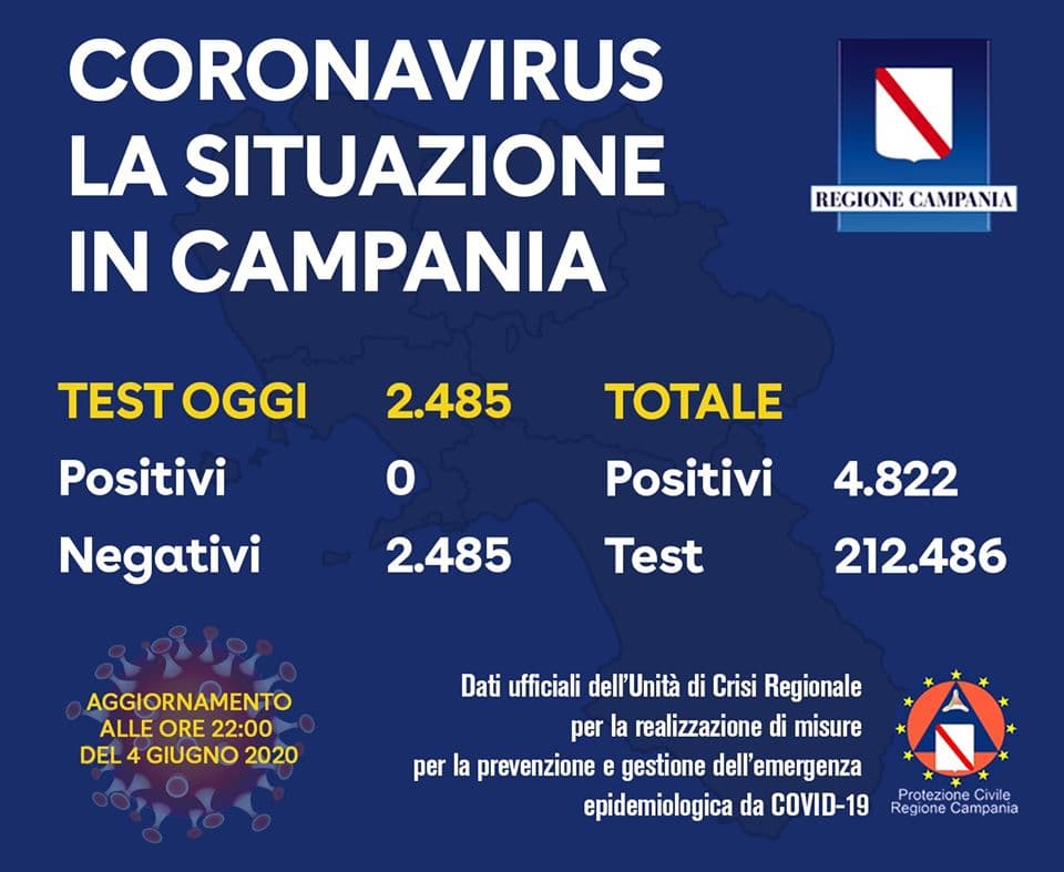 Covid-19, in Campania nessun nuovo caso