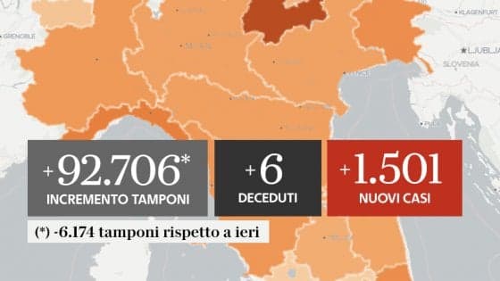 COVID-19 IN ITALIA E NEL LAZIO AL 12 SETTEMBRE: 1.501 NUOVI CONTAGIATI E 6 DECESSI, DI CUI 1 NELLA NOSTRA REGIONE