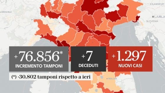 COVID-19 IN ITALIA: OGGI 6 SETTEMBRE 1.297 CONTAGIATI E 7 DECESSI, RISPARMIATA SOLO LA VALLE D'AOSTA
