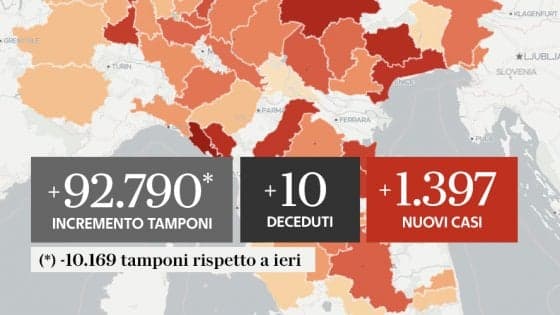 COVID-19 IN ITALIA: IL BOLLETTINO DEL 3 SETTEMBRE CON 10 DECESSI E 1.397 CONTAGIATI