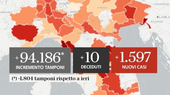 COVID-19 IN ITALIA E NEL LAZIO: RISALGONO I CASI, 1.597 NUOVI CONTAGIATI E 10 DECESSI