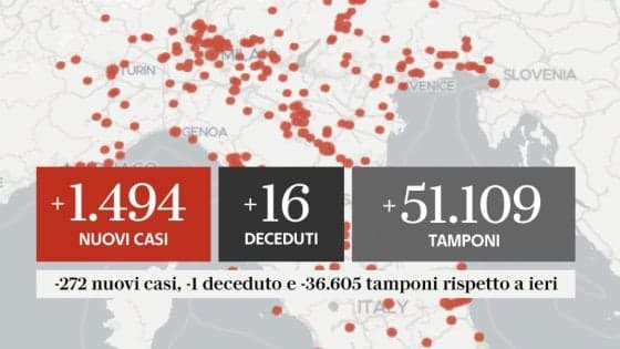 COVID-19 IN ITALIA AL 28 SETTEMBRE 1.494 NUOVI CASI E 16 DECESSI, PRIMA REGIONE PER CONTAGI LA CAMPANIA
