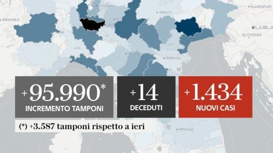 COVID-19 AL 9 SETTEMBRE IN ITALIA E NEL LAZIO: 1.434 NUOVI CONTAGIATI, 150 NUOVI RICOVERI IN TERAPIA INTENSIVA E 14 I DECEDUTI