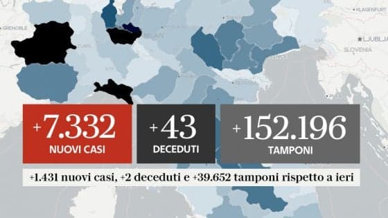 COVID-19 IN ITALIA AL 14 OTTOBRE RECORD ASSOLUTO DI CONTAGIATI: 7.332 E 43 DECESSI,