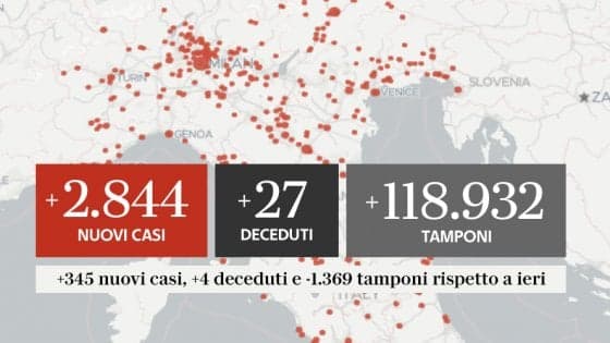 COVID-19 IN ITALIA AL 3 OTTOBRE: 27 DECESSI E 2.844 NUOVI CONTAGIATI, LO STATO DI LAZIO E CAMPANIA