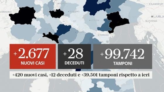 COVID-19 IN ITALIA AL 6 OTTOBRE: 2.677 NUOVI CONTAGIATI E 28 DECESSI, ANALISI DEL LAZIO E DELLA CAMPANIA