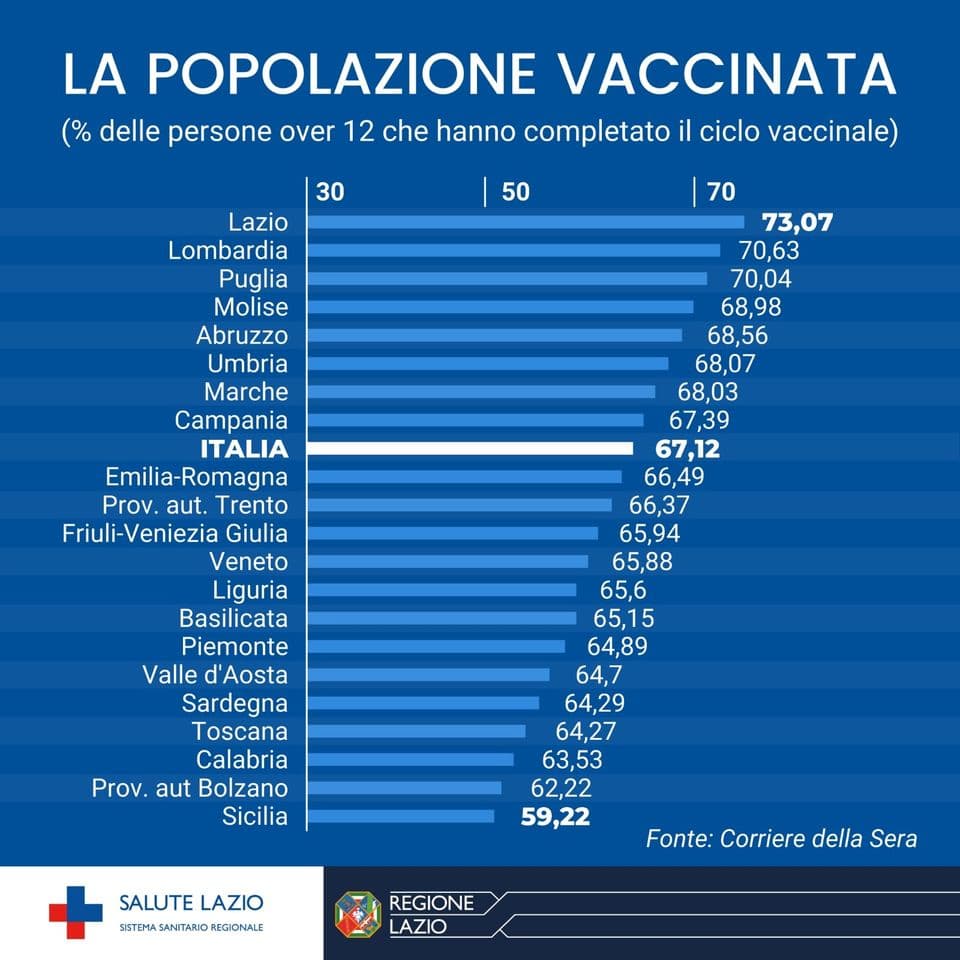 Il 73% degli over 12 nel Lazio ha completato il ciclo vaccinale