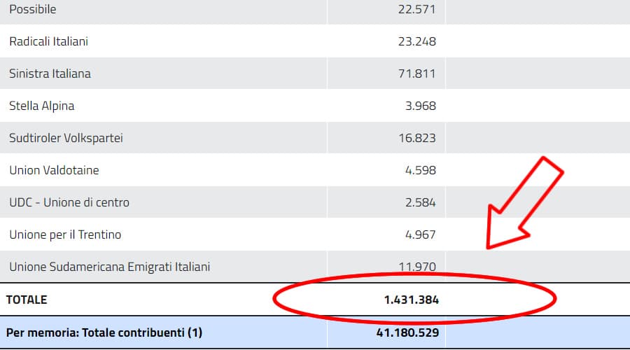 I dati sul 2 per mille ai partiti politici. PD il più scelto. Ecco la ripartizione