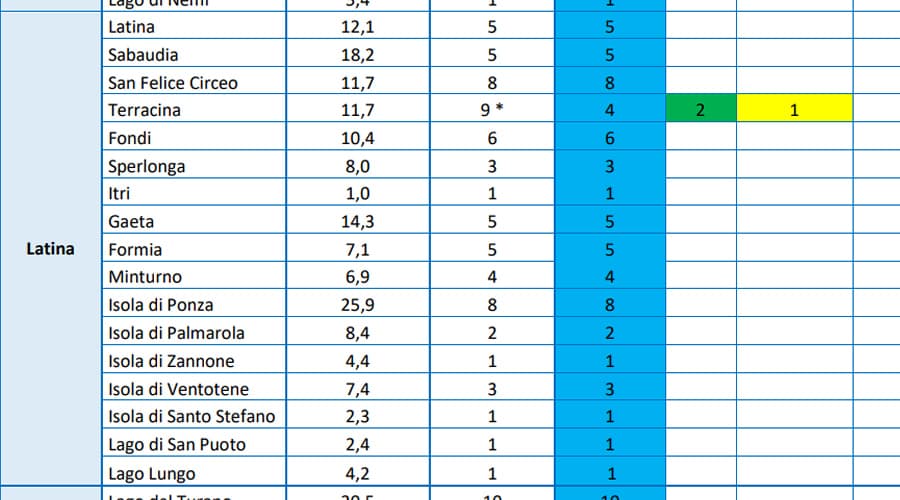 ARPA LAZIO - La qualità delle acque del Golfo di Gaeta è eccellente. A Formia Ostreopsis cf.ovata
